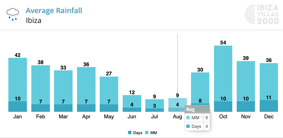 Ibiza Villas 2000 - Average Rainfall